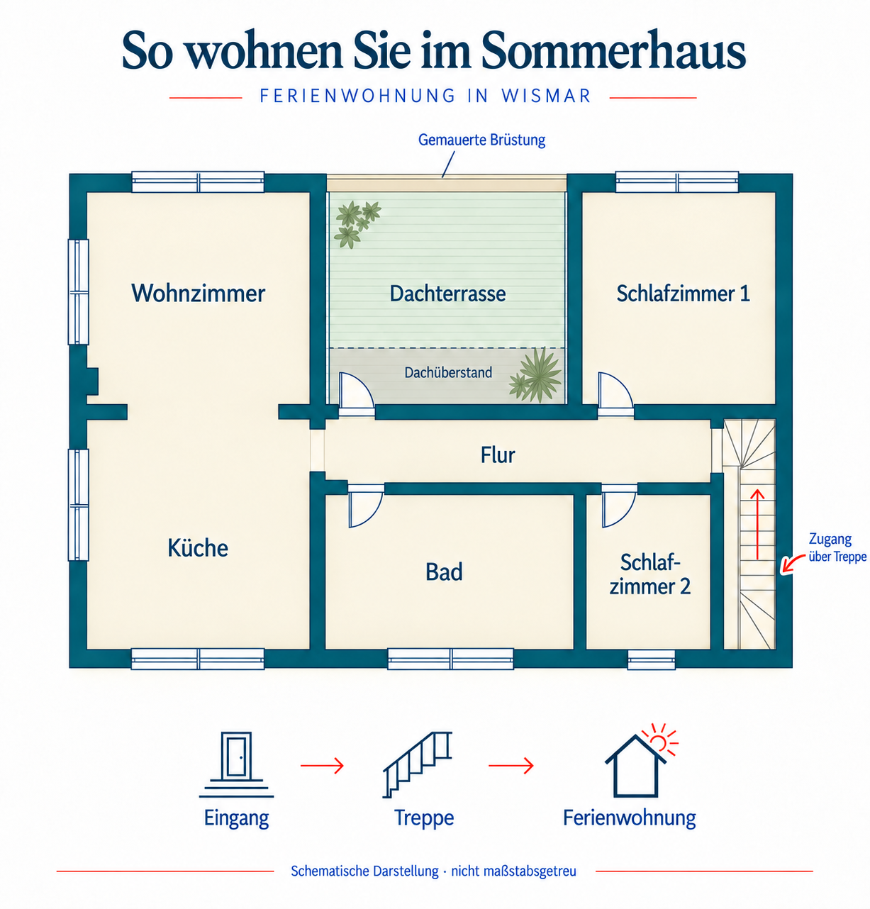 Wohnungsgrundriss mit Wohnzimmer und Küche links, Dachterrasse oben mittig, großem Bad darunter und zwei Schlafzimmern rechts.
